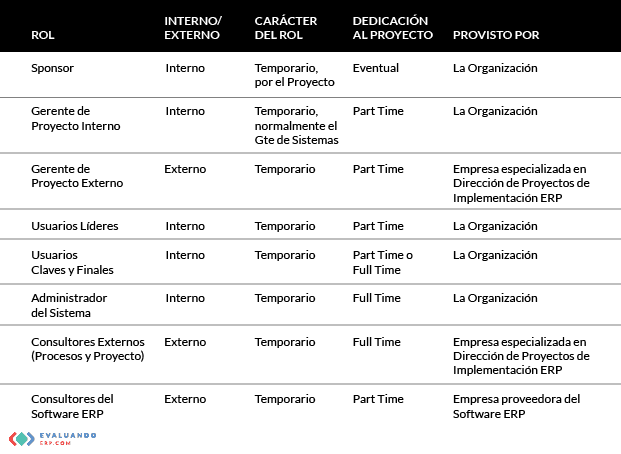 ¿Cómo se debe conformar un equipo de implementación? 3 equipo de implementacion