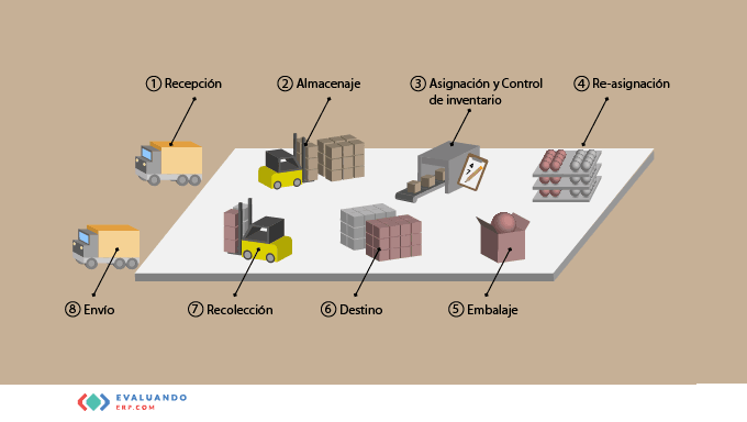 Prácticas en la gestión de almacenes