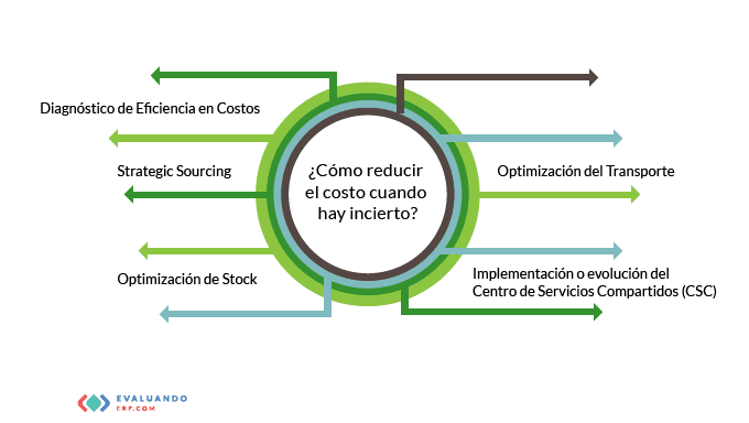 9 Cómo reducir el costo cuando hay incierto 01