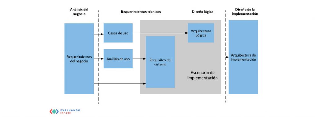 Análisis de requisitos técnicos: procesos y procedimientos