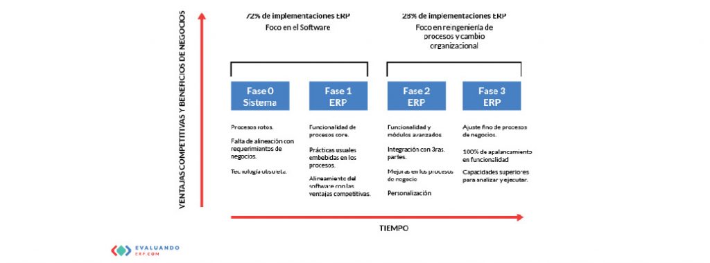 ¿Qué es la post implementación?