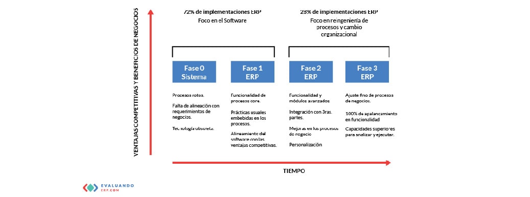post implementación