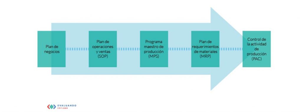 Planificación ERP a largo, mediano o corto plazo